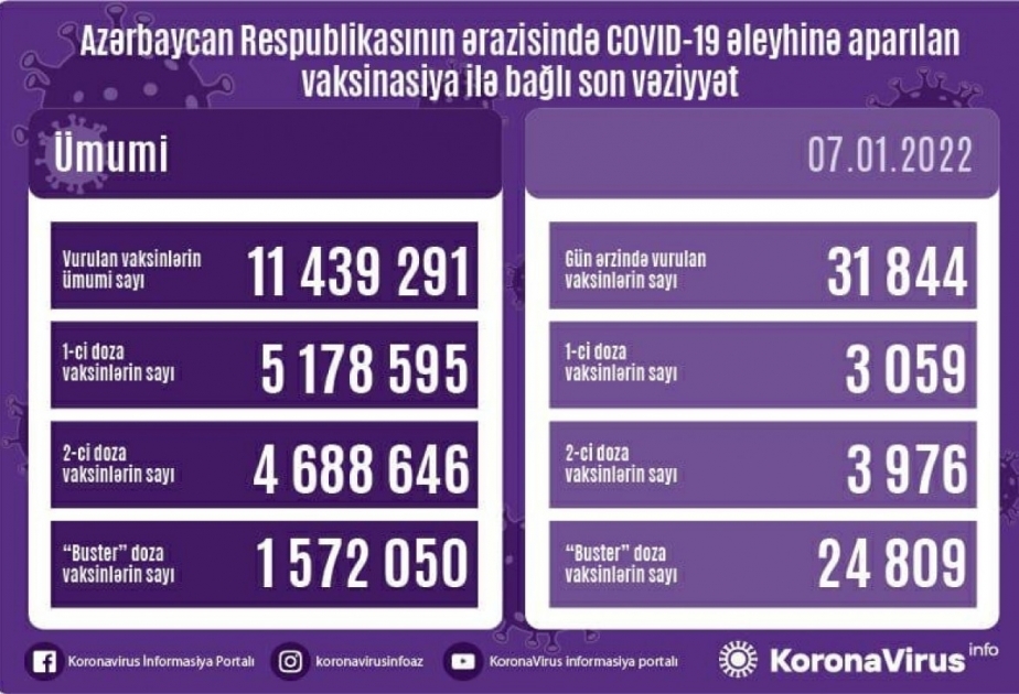 今日阿塞拜疆有近3.2万人接种新冠疫苗
