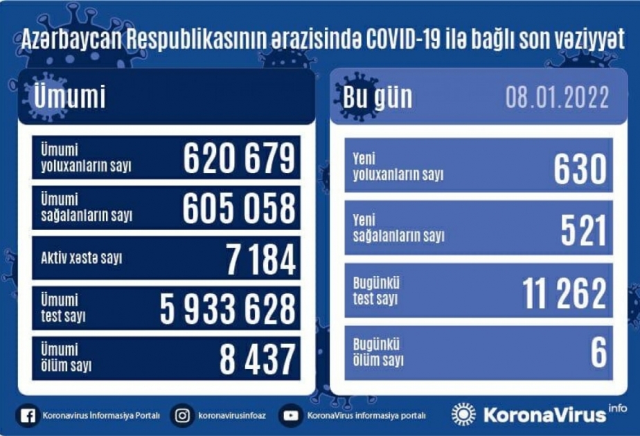 Azerbaijan detects 630 daily COVID-19 cases