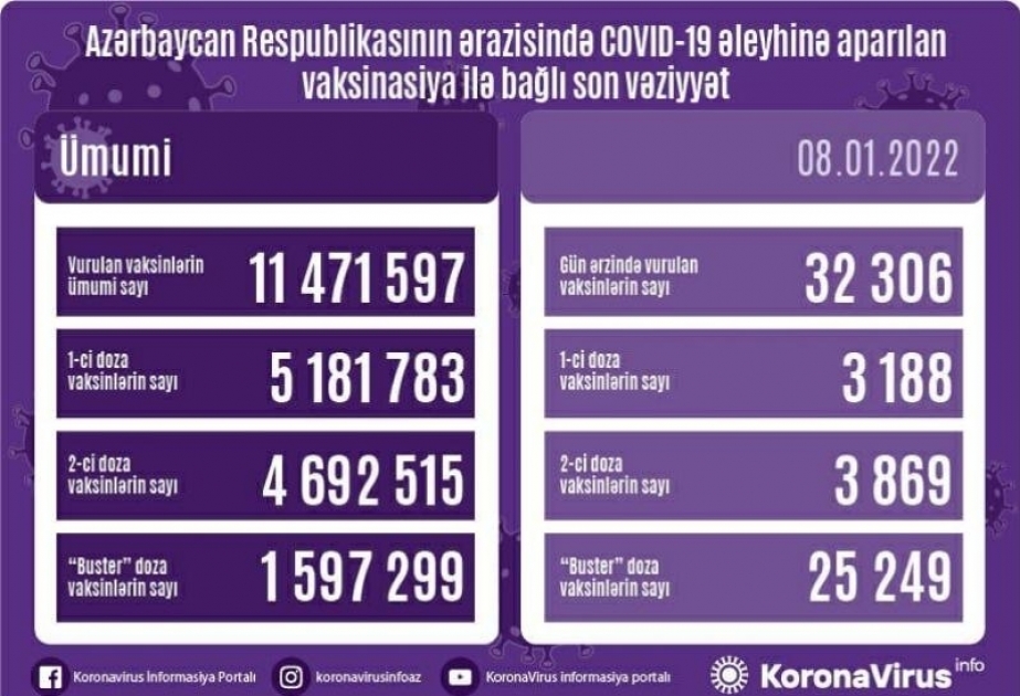 Corona-Impfungen in Aserbaidschan: Bisher 1 597 299 Bürger mit “Booster“-Dosis geimpft