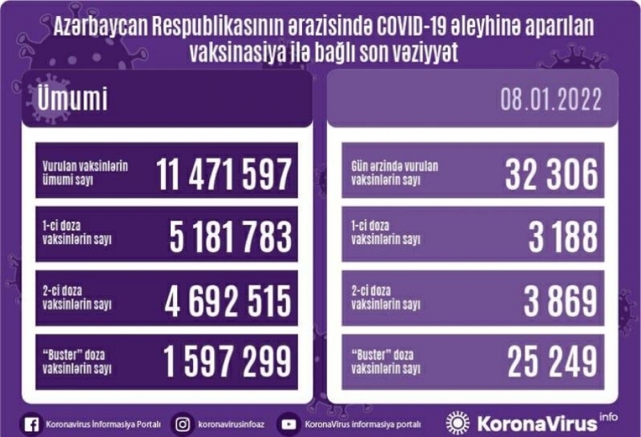32 306 doses de vaccin anti-Covid administrées en Azerbaïdjan en une journée