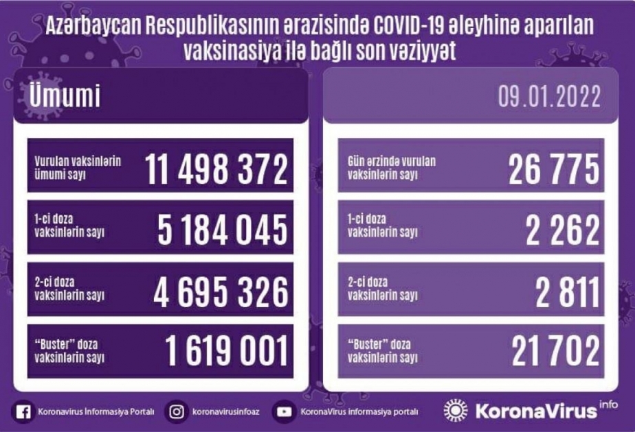 Сегодня в Азербайджане против COVID-19 вакцинированы 26 тысяч 775 человек