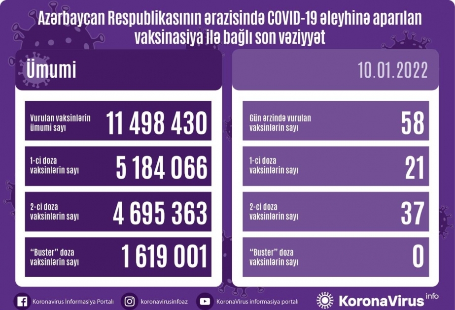 В Азербайджане введено 11 миллионов 498 тысяч 430 вакцин против COVID-19