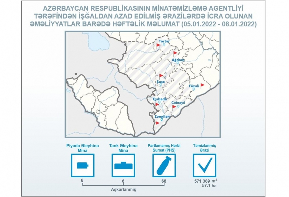 Se encuentran 12 minas más en las tierras azerbaiyanas liberadas de la ocupación