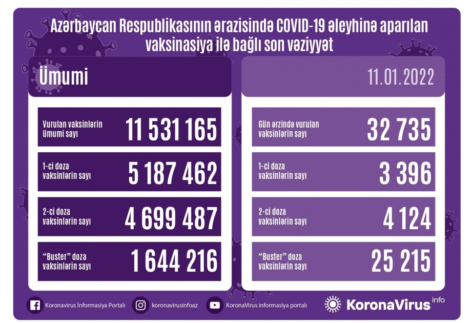 Сегодня в Азербайджане сделано около 33 тысяч прививок против СOVID-19