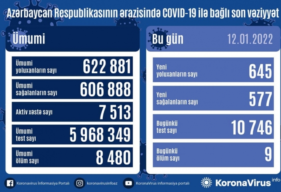 В Азербайджане за последние сутки зарегистрировано 645 фактов заражения коронавирусом