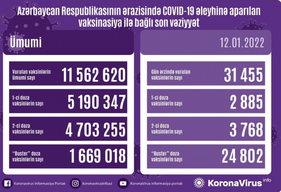 أذربيجان: تطعيم اكثر من 31 ألف جرعة من لقاح كورونا خلال اليوم