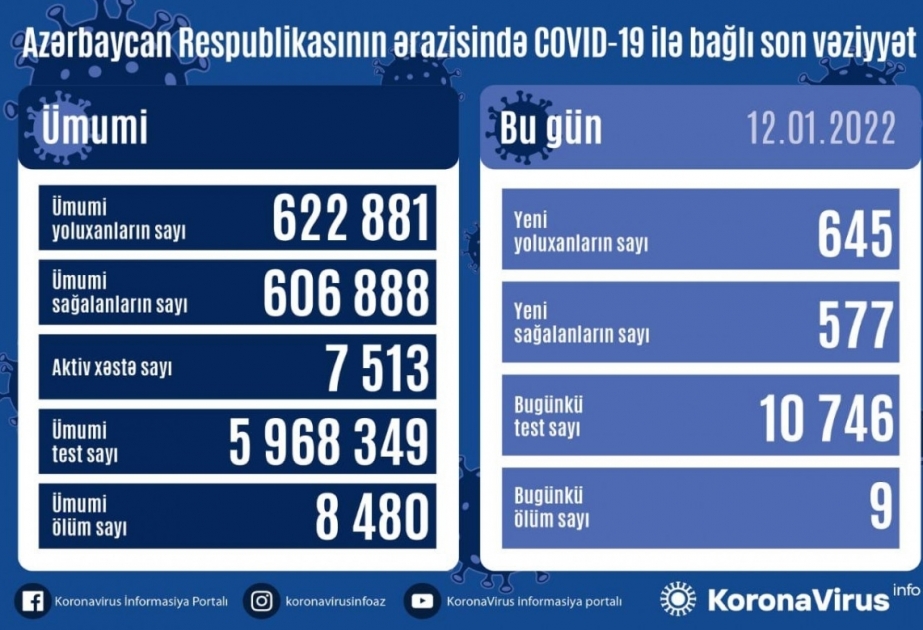 Coronavirus en Azerbaïdjan : 645 nouveaux cas confirmés pendant la dernière journée