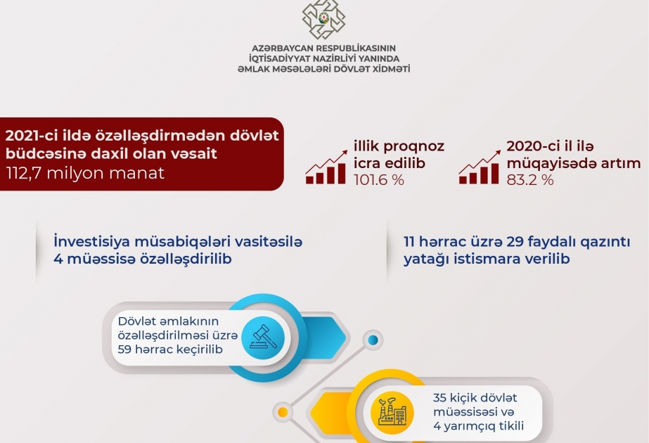 Ötən il özəlləşdirmədən dövlət büdcəsinə 112,7 milyon manat ödənilib