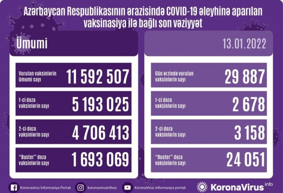 Bu gün Azərbaycanda COVID-19 əleyhinə 30 min dozaya yaxın peyvənd vurulub