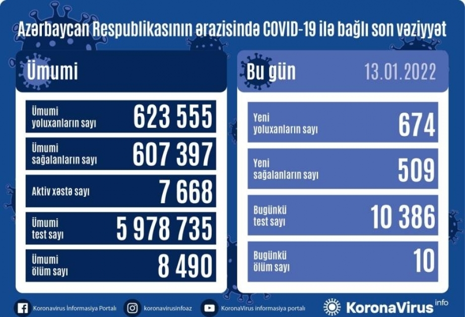 В Азербайджане за последние сутки зарегистрировано 674 факта заражения коронавирусом