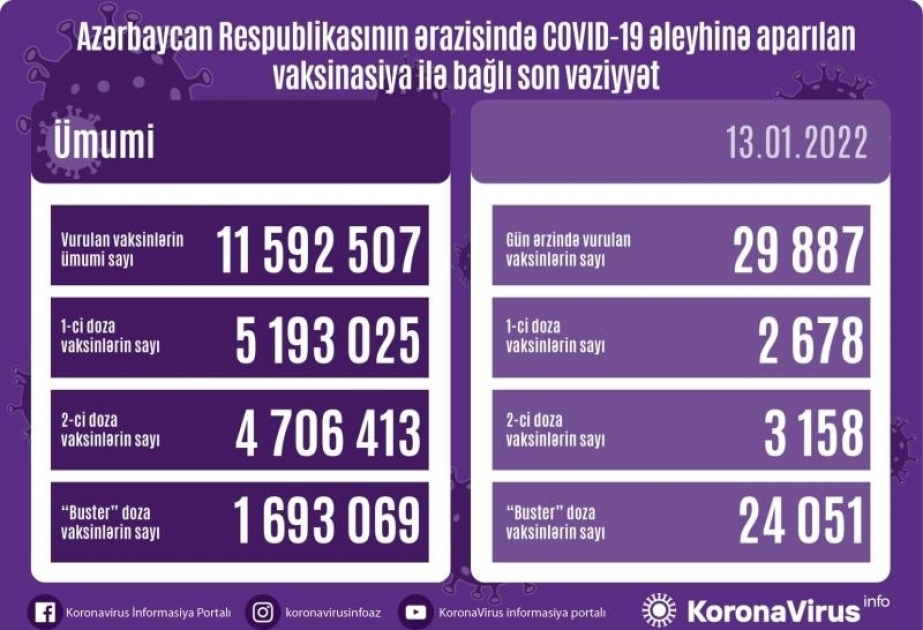 Сегодня в Азербайджане сделано около 30 тысяч прививок против СOVID-19