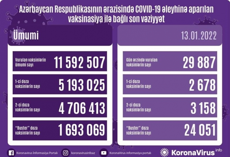 29 887 doses de vaccin anti-Covid administrées en 24 heures en Azerbaïdjan