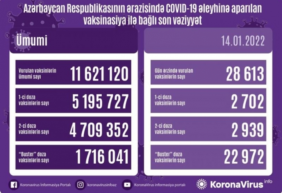 Сегодня в Азербайджане сделано около 29 тысяч прививок против СOVID-19