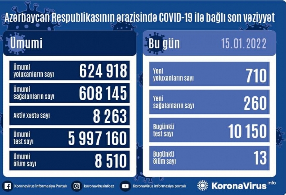 Azerbaijan logs 710 new COVID-19 cases