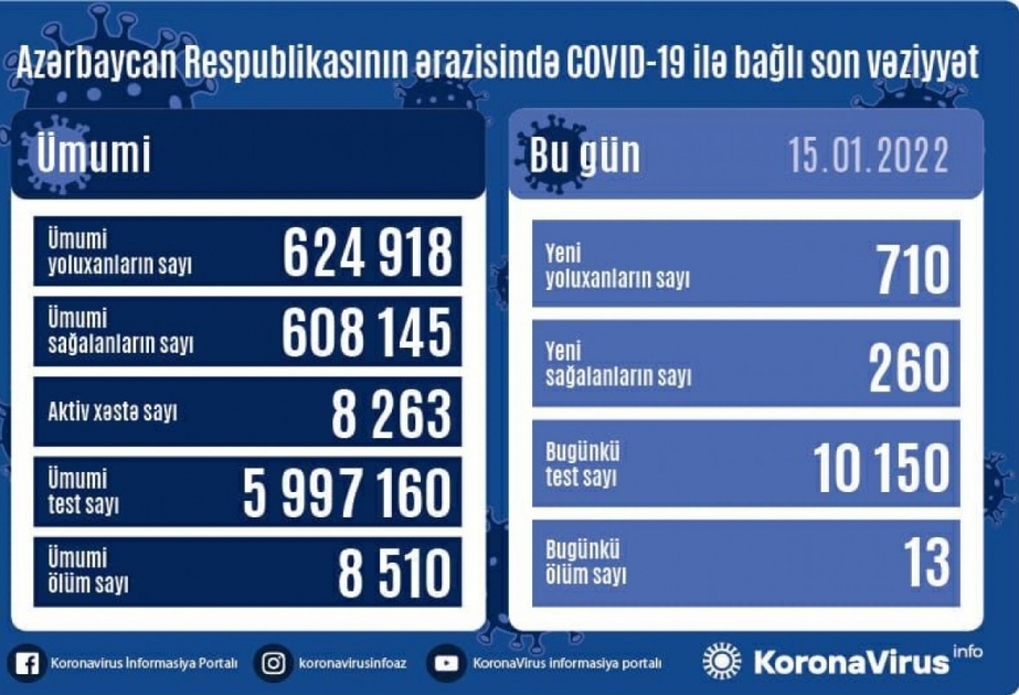 710 casos de infección por coronavirus se registraron en Azerbaiyán en las últimas 24 horas