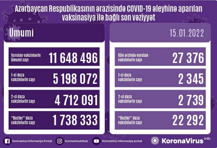 أذربيجان: تطعيم اكثر من 27 ألف جرعة من لقاح كورونا في 15 يناير
