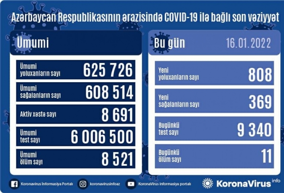 Coronavirus en Azerbaïdjan : 808 nouveaux cas enregistrés en une journée
