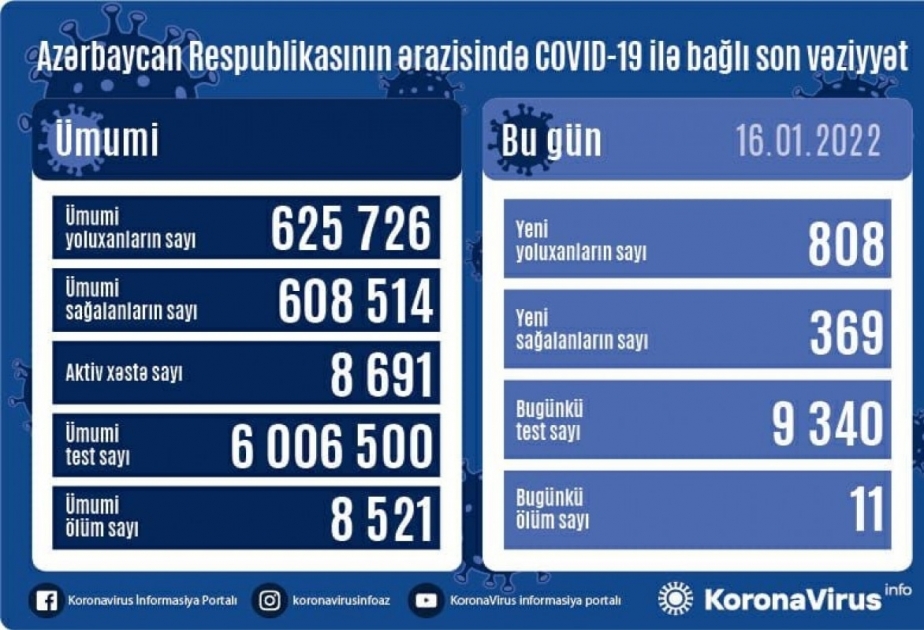 За последние сутки в Азербайджане зарегистрировано 808 новых фактов заражения инфекцией COVID-19