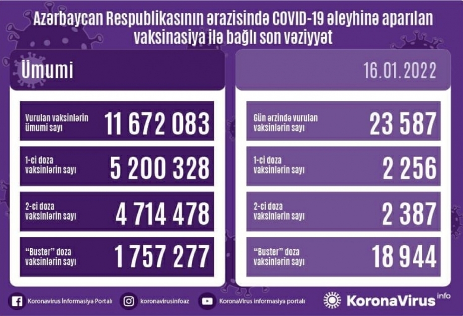 Corona-Impfungen in Aserbaidschan: Bisher 1 757 277 Bürger mit “Booster“-Dosis geimpft
