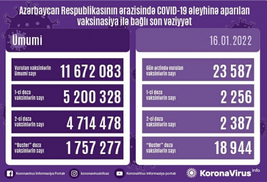 أذربيجان: تطعيم اكثر من 23 ألف جرعة من لقاح كورونا في 16 يناير