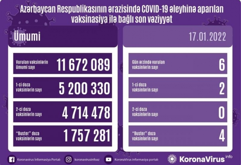 Aserbaidschan: Bis heute insgesamt 11.672.089 Impfdosen verabreicht