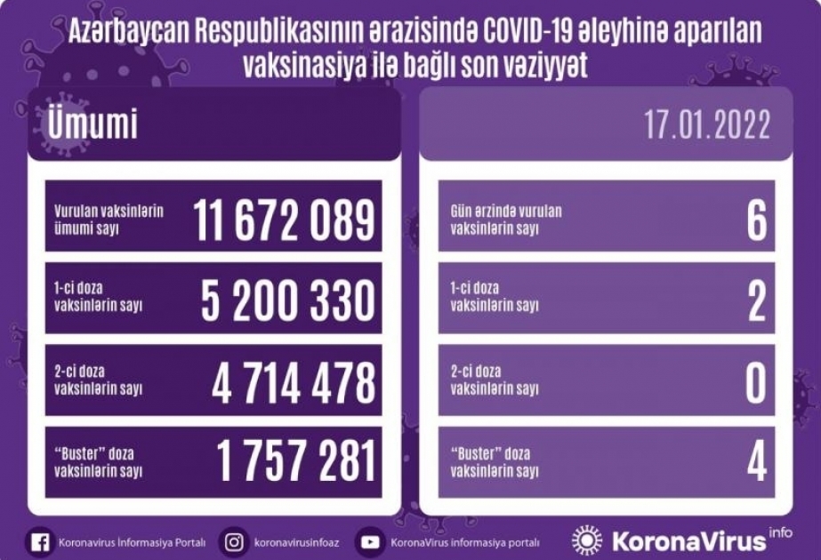 أذربيجان: تطعيم 11 مليونا و672 ألف و89 جرعة من لقاح كورونا حتى الآن