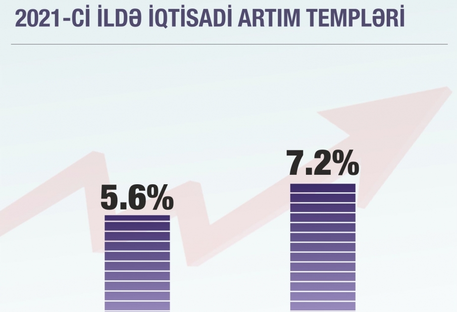 İqtisadiyyat naziri: 2021-ci ildə ÜDM-in real həcmi 5,6 faiz, qeyri-neft sektoru isə 7,2 faiz artıb