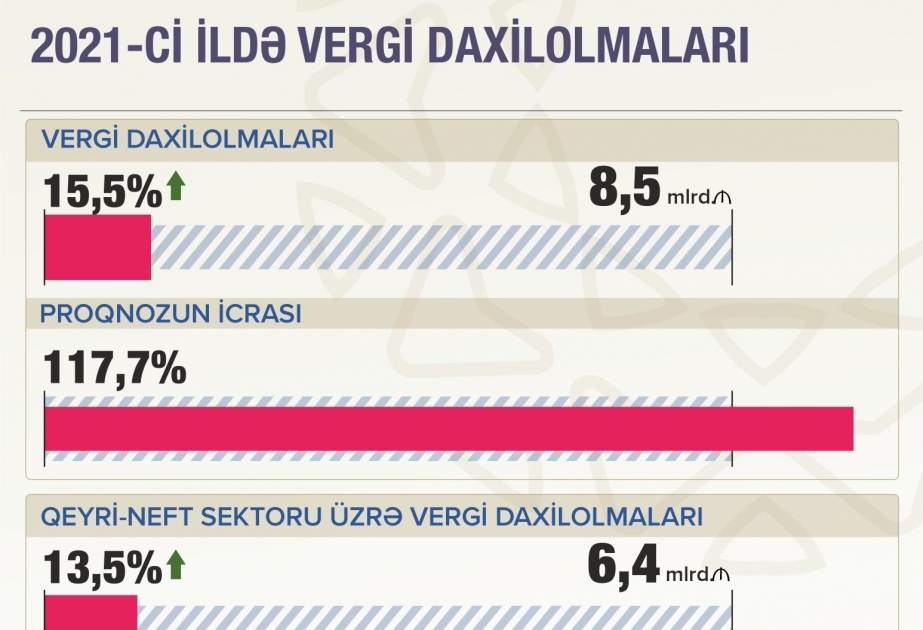Mikayıl Cabbarov: 2021-ci ildə vergi daxilolmaları 15,5 faiz artıb