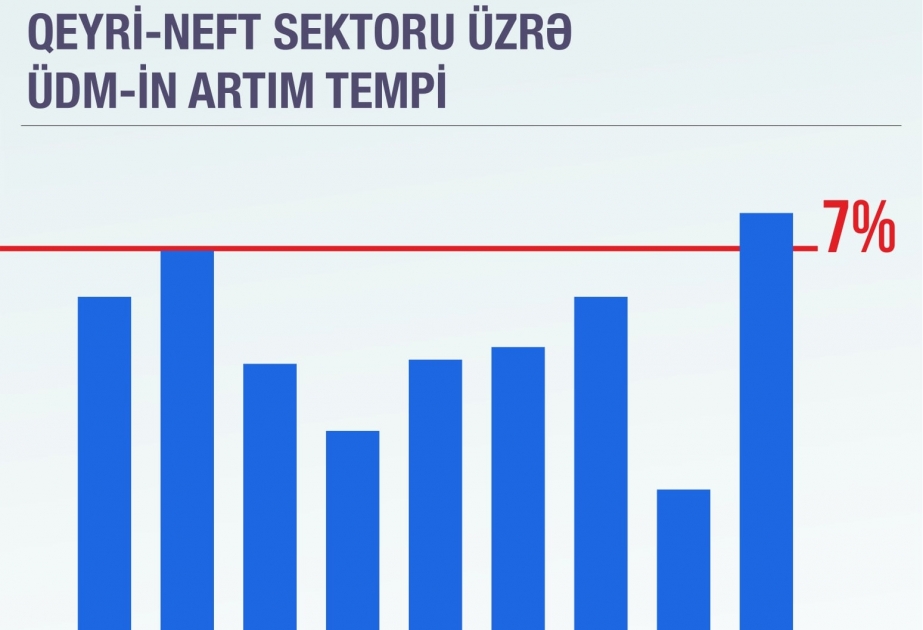 Nazir: Qeyri-neft sektoru üzrə ÜDM-in artım tempinin 7 faizdən çox olması mühüm nailiyyətdir
