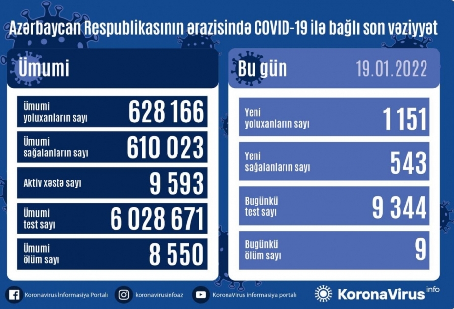Azerbaijan`s coronavirus death toll reaches 8,550