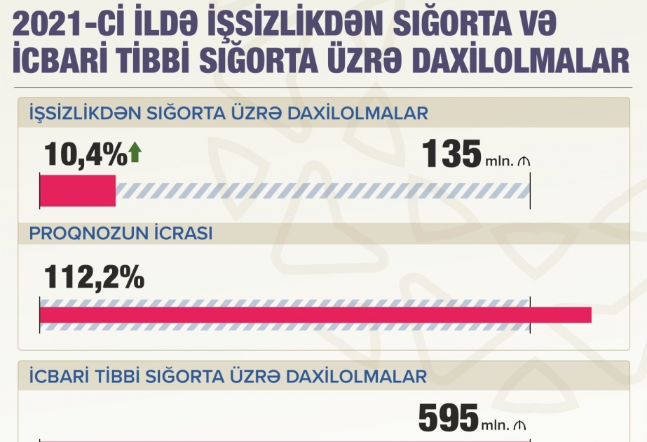İqtisadiyyat naziri: Ötən il icbari tibbi sığorta üzrə proqnoz 103,5 faiz yerinə yetirilib