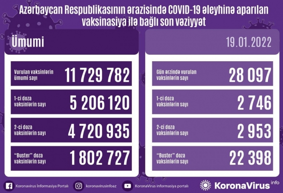 Vaccination anti-Covid : 1,8 millions de doses de rappel administrées en Azerbaïdjan