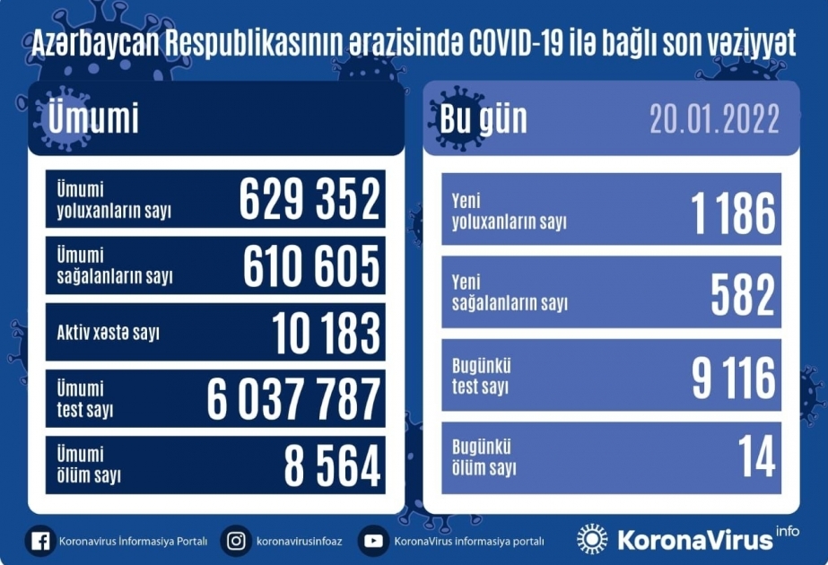 Coronavirus en Azerbaïdjan : 1186 nouveaux cas enregistrés en une journée