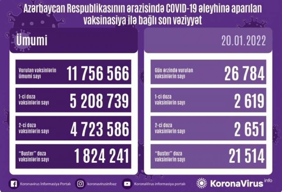 أذربيجان: تطعيم نحو 27 ألف جرعة من لقاح كورونا في 20 يناير