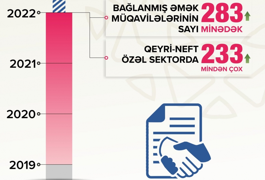 Mikayıl Cabbarov: 2019-cu ildən əmək müqavilələrinin sayı 283 minədək artıb