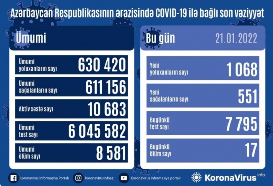 أذربيجان: 1068 إصابة و17 وفاة من كورونا في 21 يناير