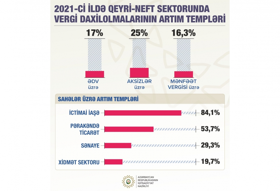 Ötən il qeyri-neft sektorundan ƏDV üzrə daxilolmalar 17 faiz artıb