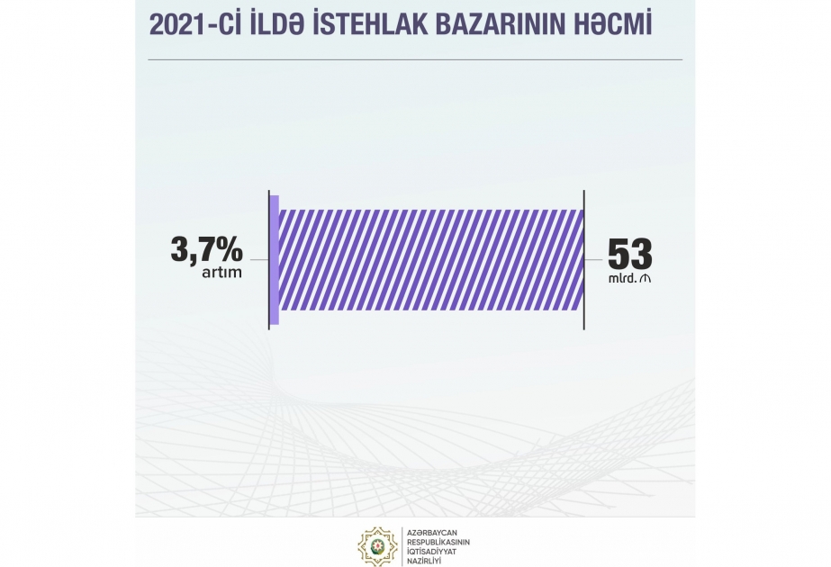 İqtisadiyyat naziri: Ölkədə istehlak bazarının həcmi 53 milyard manata çatıb