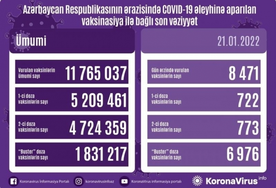 L’Azerbaïdjan compte au total 11 765 037 doses de vaccin administrées contre le coronavirus