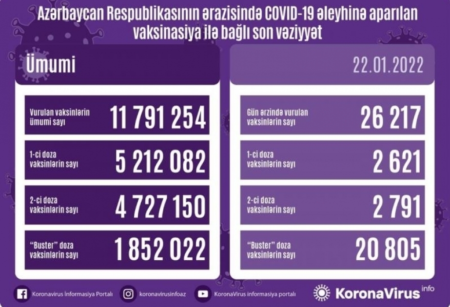 أذربيجان: تطعيم اكثر من 26 ألف جرعة من لقاح كورونا في 22 يناير