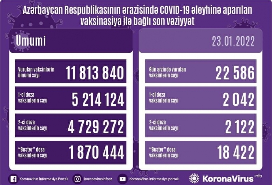 أذربيجان: تطعيم اكثر من 22 ألف جرعة من لقاح كورونا في 23 يناير