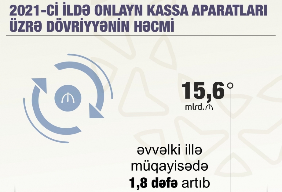 İqtisadiyyat naziri: Onlayn kassa aparatları üzrə dövriyyənin həcmi 15,6 milyard manata çatıb