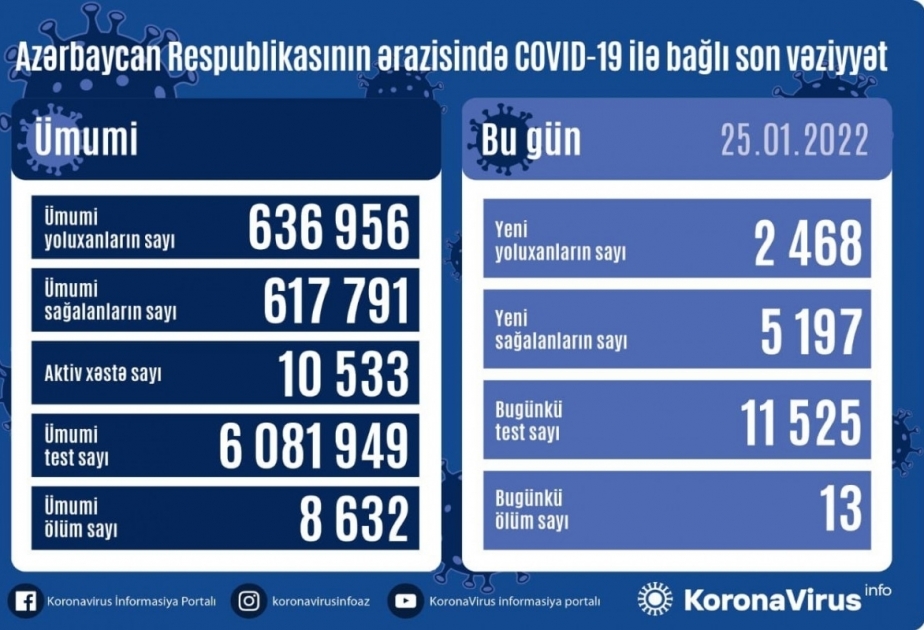 В Азербайджане за последние сутки зарегистрировано 2468 фактов инфицирования COVID-19