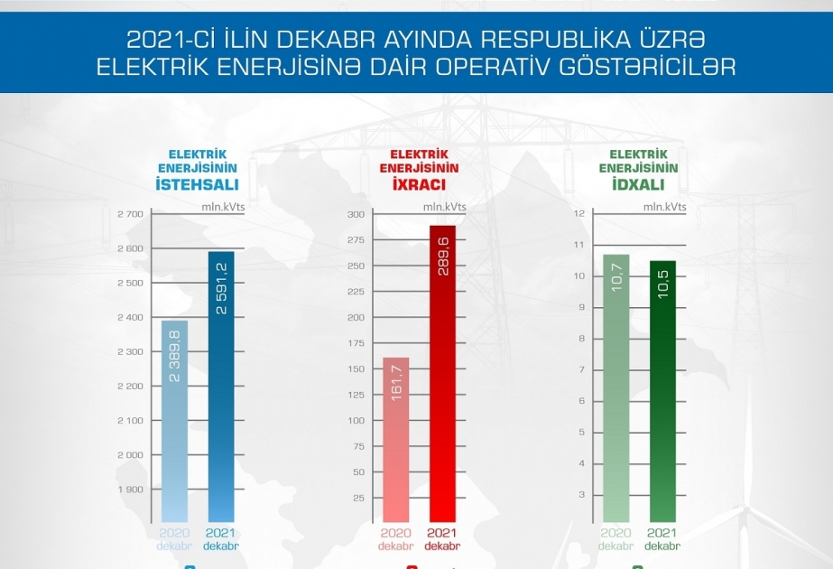 Ötən il ölkədə elektrik enerjisi istehsalı artıb