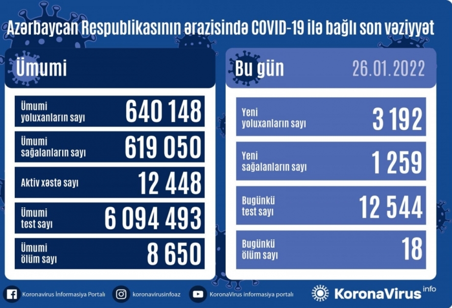 В Азербайджане за последние сутки зарегистрировано 3192 факта заражения коронавирусом