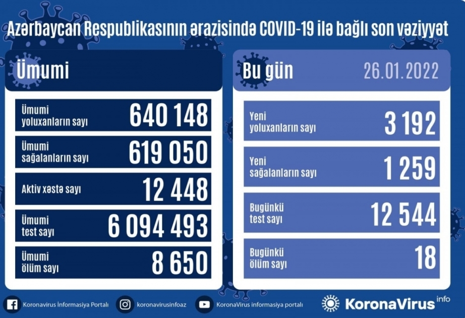 Corona in Aserbaidschan: Zahl der Neuinfektionen steigt weiter