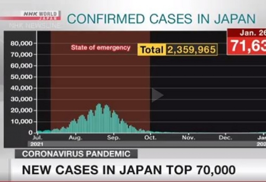 Covid-19 au Japon: le nombre de nouveaux cas dépasse les 70 000