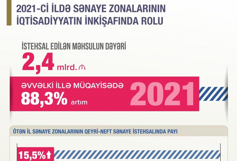 Minister Jabbarov: In 2021, industrial zones produced 2.4 billion manats worth of goods