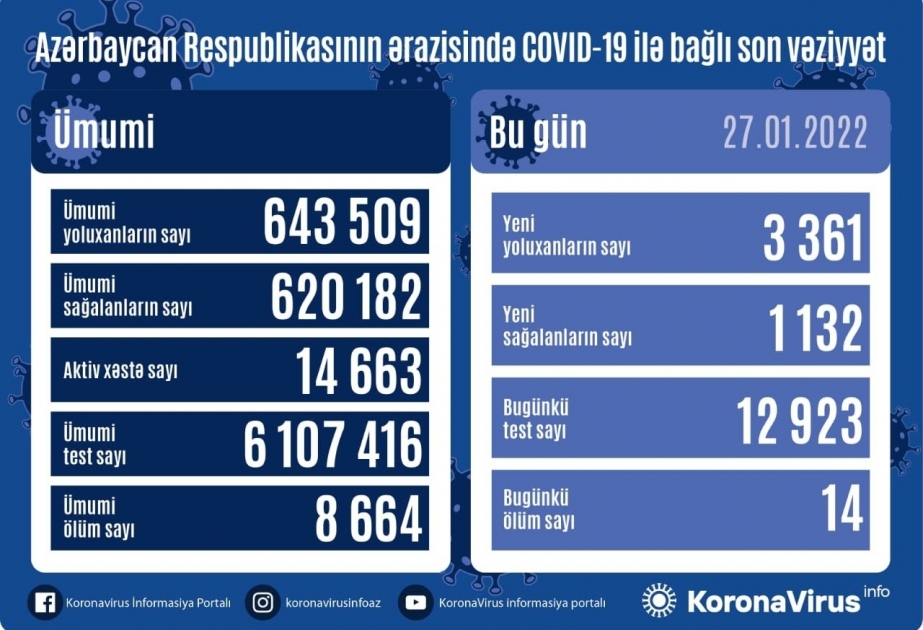 Azerbaiyán registra 3.361 nuevos casos de COVID-19
