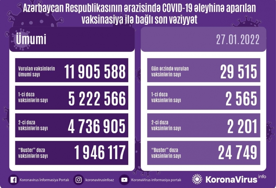 Azerbaijan administers over 11,9 million coronavirus jabs so far